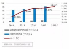 2019年文旅产业发展5大趋势和9大重