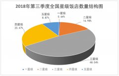 2018年第三季度全国星级饭店平均