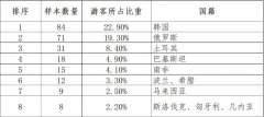 韩国游客为何爱来中国旅游？细看“一带