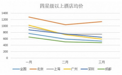 除了放低姿态，五星级酒店更需要“生态