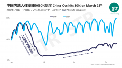 4月上旬全球10大酒店订单量同比下