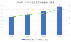 绿地酒店的轻资产图谋与全球野心